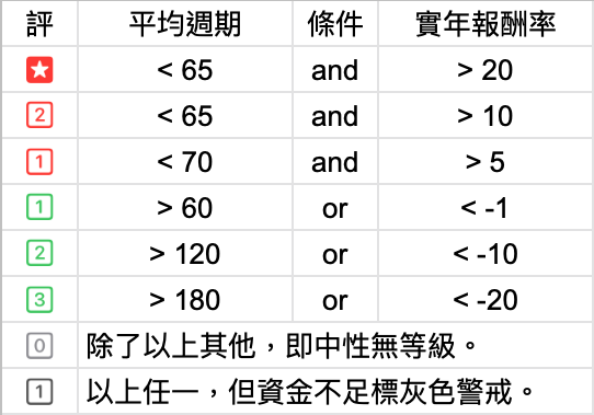 選股評等_等級條件